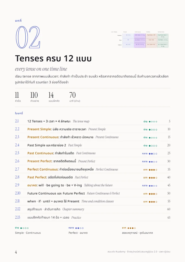 หน้าเปิดบทในชีทภาษาอังกฤษ